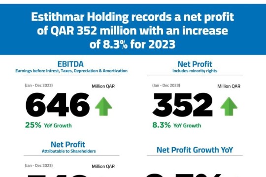 Estithmar Holding achieves net profit of QR352mn with an 8.3% increase for 2023