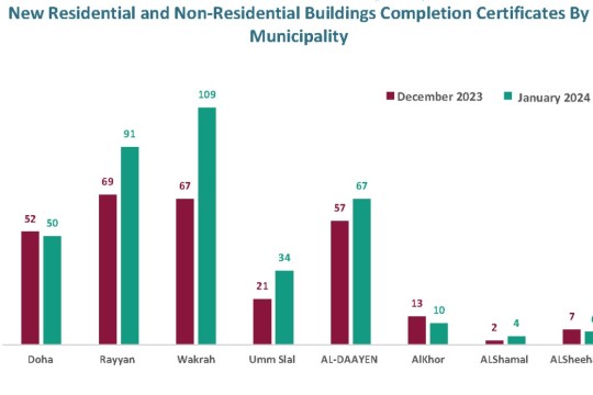 771 building permits issued in January 2024