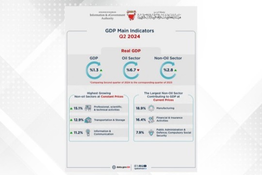 Bahrain records real economic growth of 1.3% in the second quarter of 2024