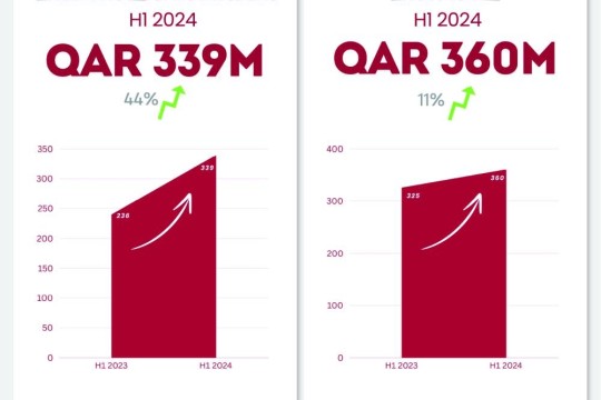 QIC posts 11% profit surge in H1 amid strategic shift