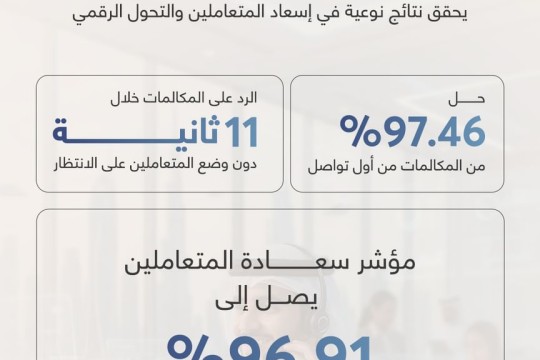 Ministry of Finance call centre achieves excellence in customer happiness, digital transformation-UAE