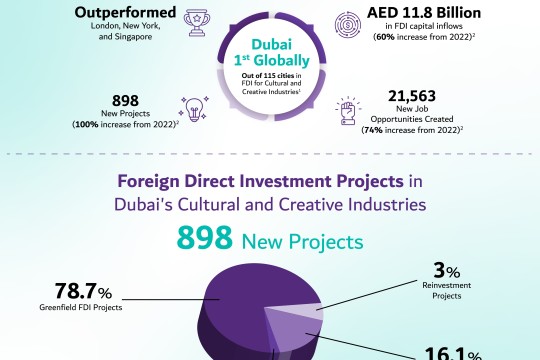 Dubai first globally in FDI inflows into cultural, creative industries, Financial Times’ 2023 FDI Index shows