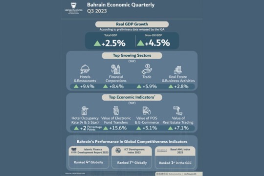 Bahrain Economic Report for third quarter of 2023