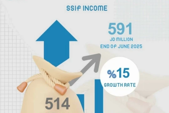 SSIF total assets rise to JD17.3b in H1 2025-Jordan