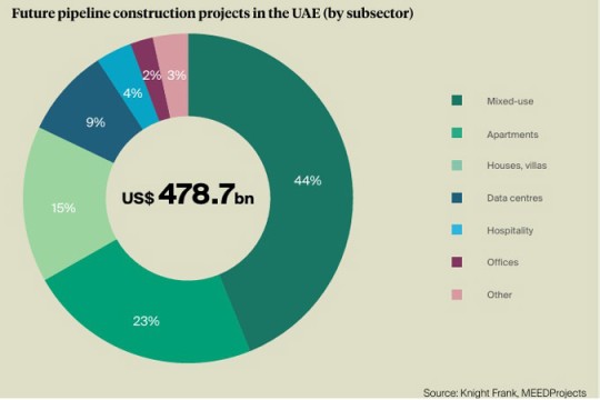 UAE construction output set to grow 22% to $130bn by 2029: report-UAE