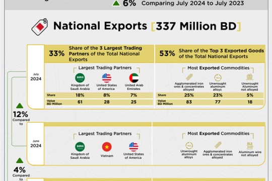 Bahrain’s non-oil national products exports rise 4pc to $894.4m