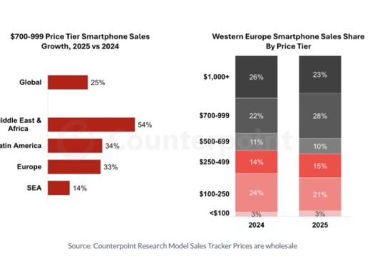 Accessible Flagship Smartphones Might be the Best Value for Consumers in 2026-Bahrain