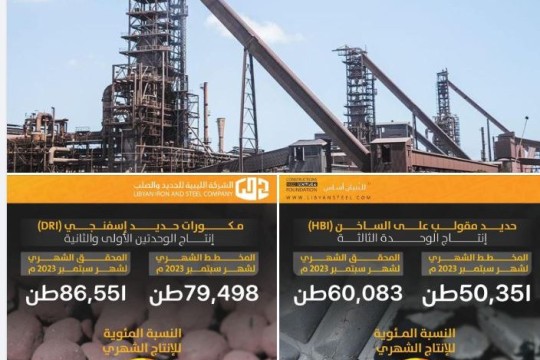 Libyan Iron and Steel achieves high HBI and DRI September production rates