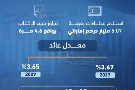 AED1.1 billion Islamic Treasury Sukuk issued for September 2024: MoF