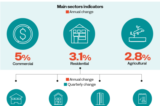 Saudi Arabia’s real estate price index rises 3.6% in Q4, 2024: GASTAT
