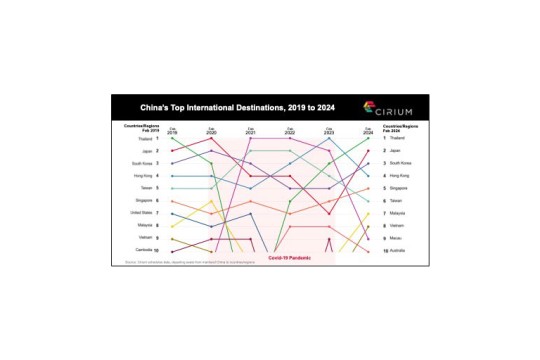 Cirium: International Travel Resumes This Spring Festival to China’s Top International Markets of Thailand, Japan and South Korea