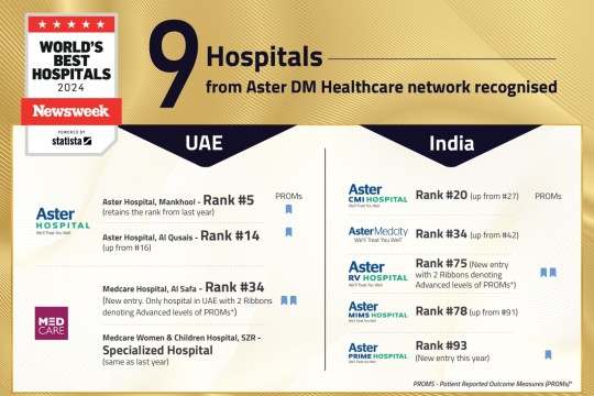 Nine Hospitals from Aster DM Healthcare Recognized in Newsweek’s ‘World's Best Hospitals 2024’ List