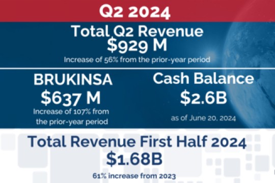 BeiGene Enters Next Phase of Global Growth with Announcement of Second Quarter 2024 Financial Results and Corporate Updates
