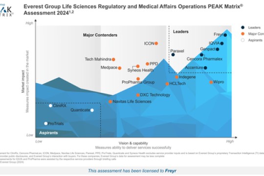 Freyr Recognized as a Leader in Everest Group PEAK Matrix® 2024