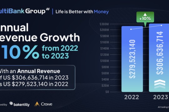 MultiBank Group تحقق إيرادات قياسية ونموًا استثنائيًا في الأرباح في عام 2023