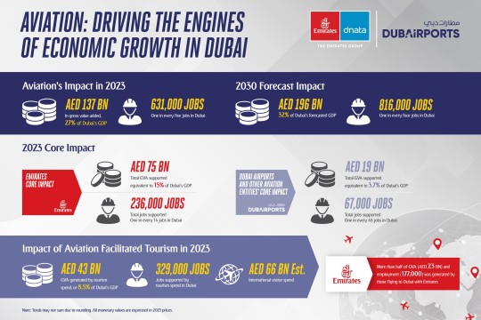 Aviation’s Substantial Contribution to Dubai’s Economy Revealed in Latest Report