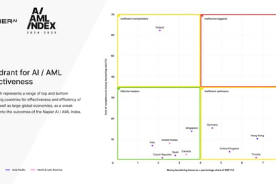 Global Economies Can Save $3.13 Trillion Annually Using AI to Detect and Prevent Money Laundering and Terrorist Financing, Finds Inaugural Napier AI / AML Index Report