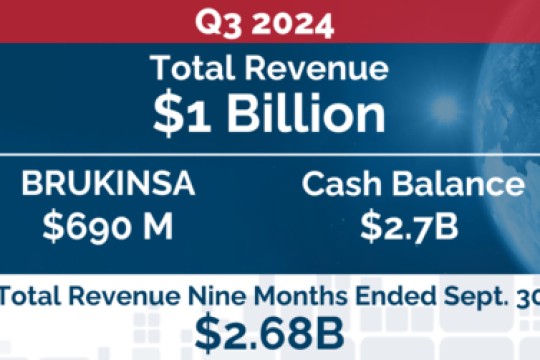 تعلن BeiGene عن النتائج المالية وتحديثات الشركات للربع الثالث من عام 2024
