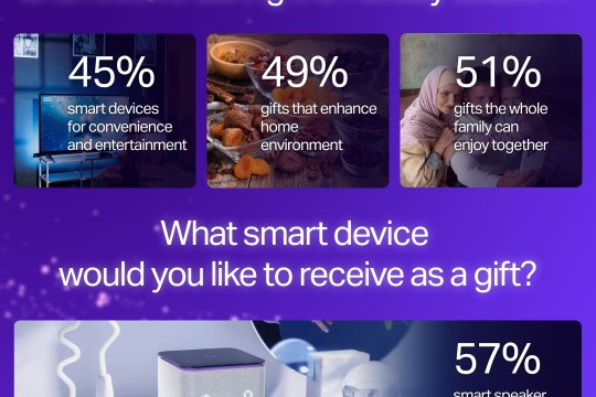 UAE Residents Favour Family-Friendly, Smart Home Gifts, Yango Group Survey Reveals