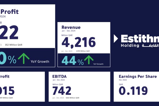 Net Profit of Estithmar Holding Increases by 20% to QAR 422 Million, Revenues Rise by 44% to Reach QAR 4.2 Billion