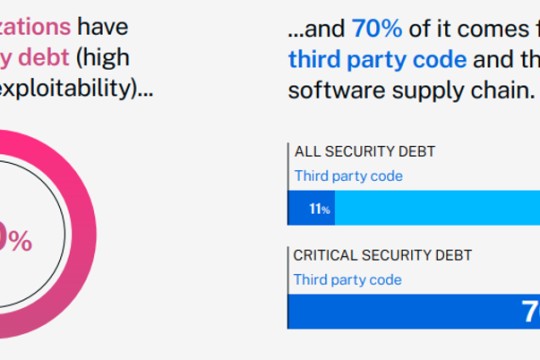 Veracode Reveals Half of Organizations Burdened by Critical Security Debt, with 70% Stemming from Third-party Code and the Software Supply Chain