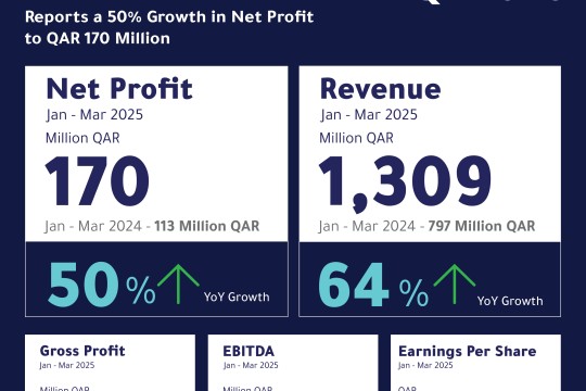 Estithmar Holding Reports an Exceptional 50% Surge in Net Profit to QAR 170 Million