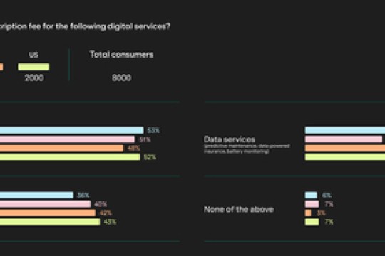 Cubic³ Research Finds Automotive OEMs View Connectivity as Crucial for Security as Half of Consumers Worry Their Car Can Be Hacked
