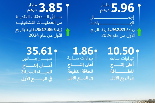 Dubai Electricity and Water Authority announces record quarterly revenue of AED 5.96 billion and quarterly Cash from Operations of AED 3.85 billion