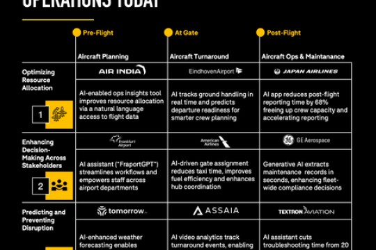 Latest OAG Report: High-Quality Data and AI Transformation Are Critical to Building Resilience Across Airline Operations