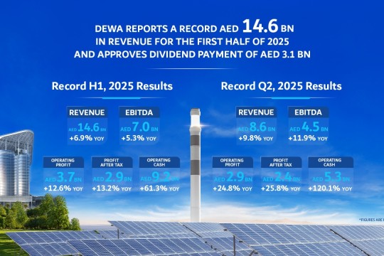 Dubai Electricity and Water Authority PJSC reports a record AED 14.6 billion in revenue for the first half of 2025 and approves dividend payment of AED 3.1 billion