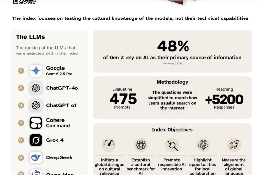 'غوغل جيميناي' أكثر نموذج لغوي توافقاً مع الثقافة العربية في مؤشر AI في الميدان