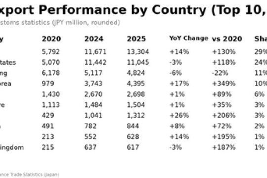 JSS: 2025 Sake Exports Grew Steadily, Reaching a Record 81 Markets
