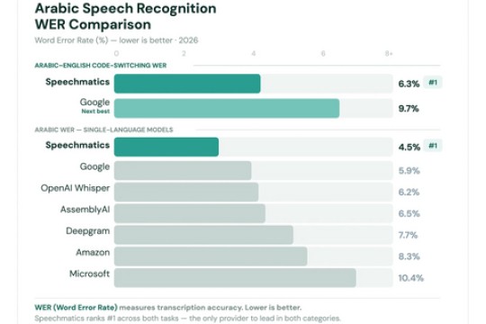 شركة Speechmatics تحقق سبقًا عالميًا في مجال الذكاء الاصطناعي الصوتي ثنائي اللغة بنموذج طبي جديد للغتين العربية والإنجليزية