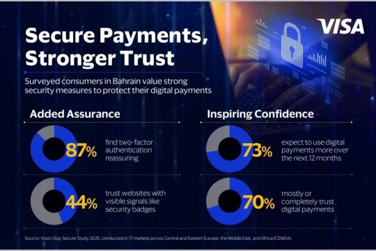 Visa Stay Secure: Consumers Embrace Security Measures as Digital Payments Adoption is Set to Grow in Bahrain