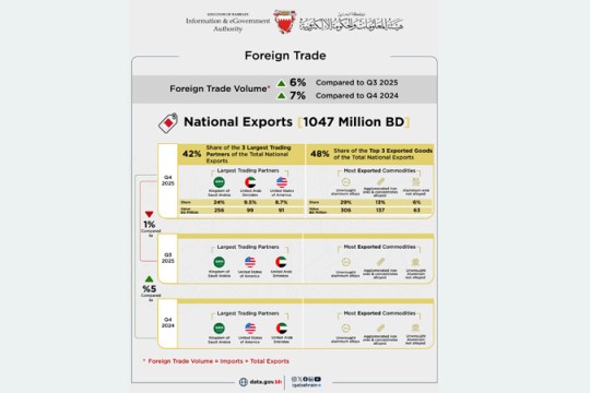 Bahrain's non-oil exports of national origin hits $2.9bn in Q4 2025