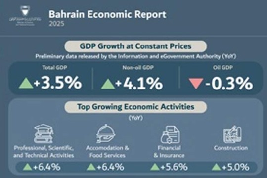 Bahrain GDP up 3.5% in 2025 powered by non-oil activities