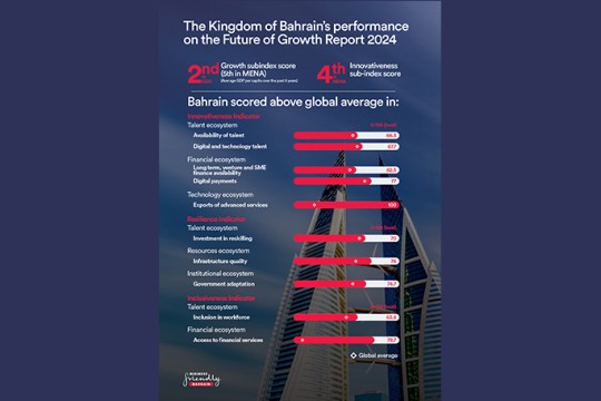 Bahrain Earns Above Average Global Scores Cementing its Innovative Talent on WEF’s Future of Growth Report 2024-Bahrain